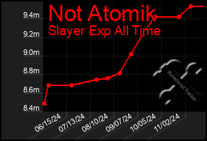 Total Graph of Not Atomik