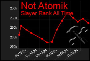 Total Graph of Not Atomik