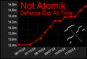 Total Graph of Not Atomik