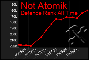 Total Graph of Not Atomik