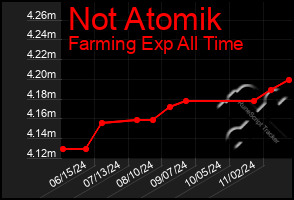 Total Graph of Not Atomik