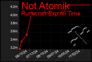 Total Graph of Not Atomik