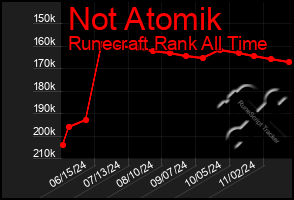 Total Graph of Not Atomik