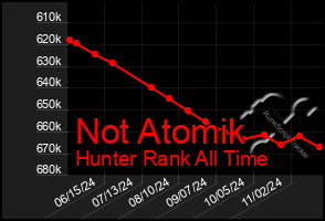 Total Graph of Not Atomik