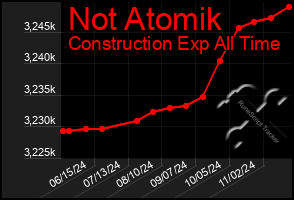 Total Graph of Not Atomik