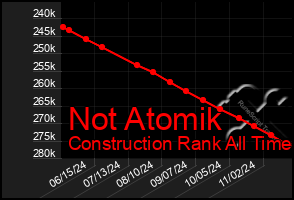 Total Graph of Not Atomik