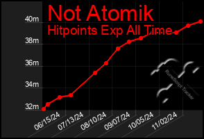 Total Graph of Not Atomik