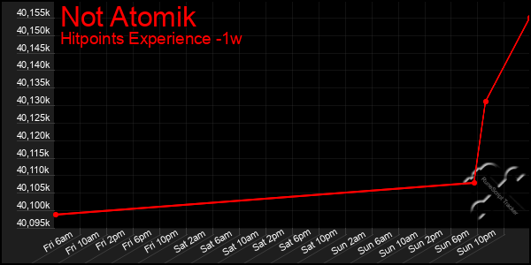 Last 7 Days Graph of Not Atomik