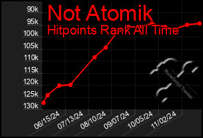 Total Graph of Not Atomik