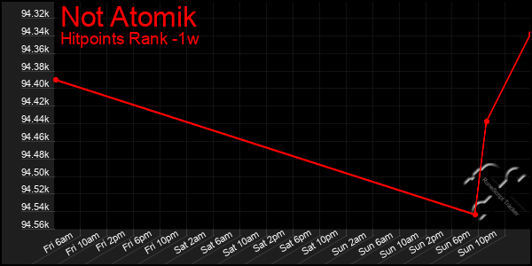 Last 7 Days Graph of Not Atomik