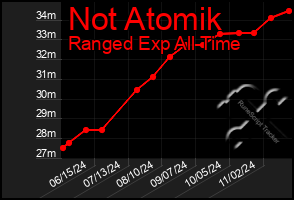 Total Graph of Not Atomik