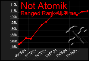 Total Graph of Not Atomik