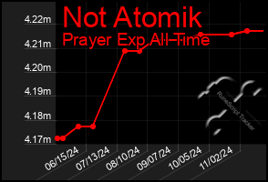 Total Graph of Not Atomik