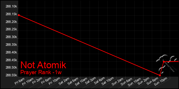 Last 7 Days Graph of Not Atomik