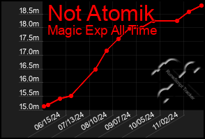 Total Graph of Not Atomik