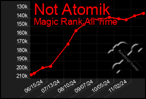 Total Graph of Not Atomik