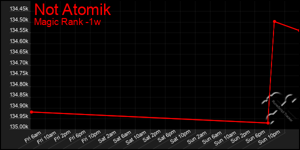 Last 7 Days Graph of Not Atomik