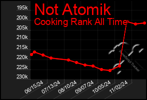 Total Graph of Not Atomik