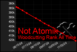 Total Graph of Not Atomik