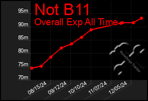 Total Graph of Not B11