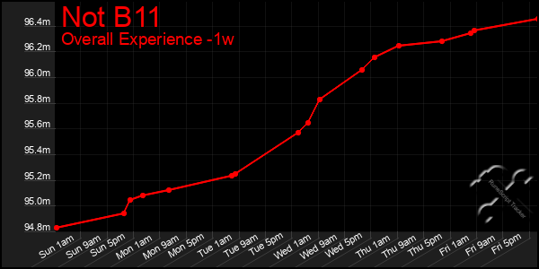 1 Week Graph of Not B11