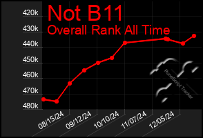 Total Graph of Not B11