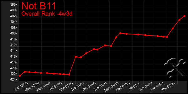 Last 31 Days Graph of Not B11