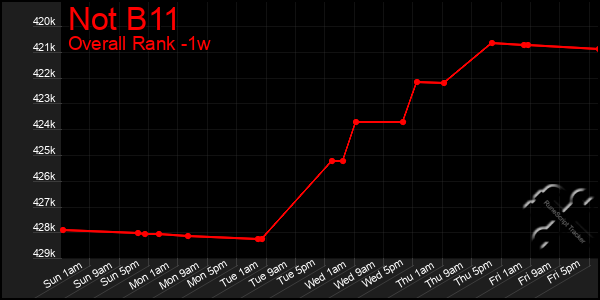 1 Week Graph of Not B11