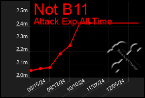 Total Graph of Not B11