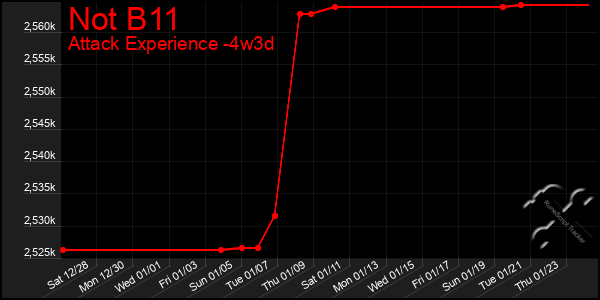 Last 31 Days Graph of Not B11