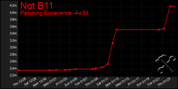 Last 31 Days Graph of Not B11