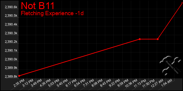 Last 24 Hours Graph of Not B11