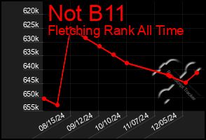 Total Graph of Not B11