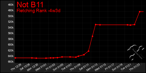 Last 31 Days Graph of Not B11