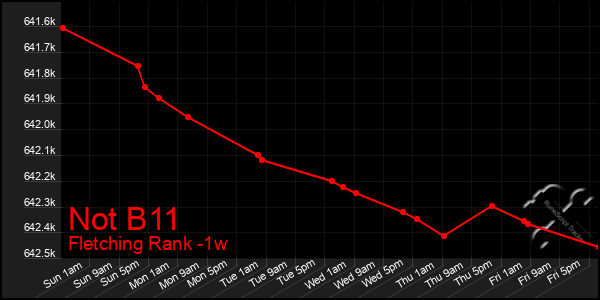 Last 7 Days Graph of Not B11