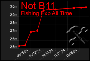 Total Graph of Not B11