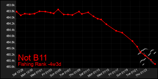 Last 31 Days Graph of Not B11