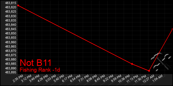 Last 24 Hours Graph of Not B11