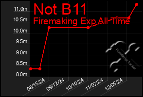 Total Graph of Not B11