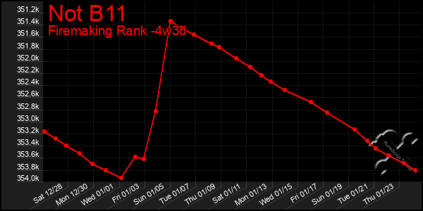 Last 31 Days Graph of Not B11