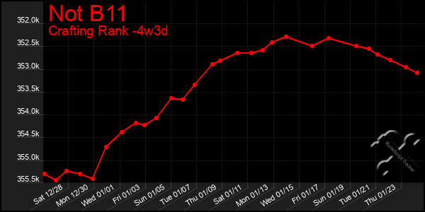 Last 31 Days Graph of Not B11