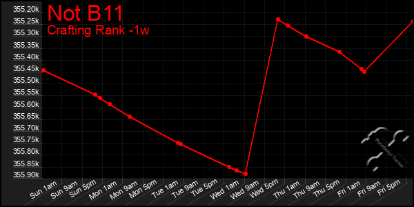 Last 7 Days Graph of Not B11