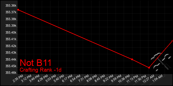 Last 24 Hours Graph of Not B11