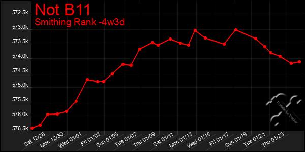 Last 31 Days Graph of Not B11