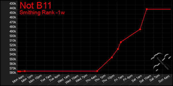 Last 7 Days Graph of Not B11