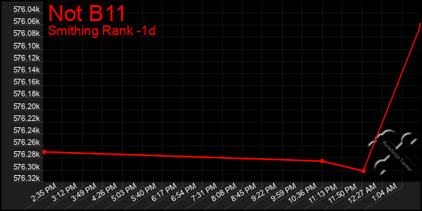 Last 24 Hours Graph of Not B11