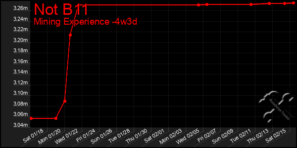 Last 31 Days Graph of Not B11