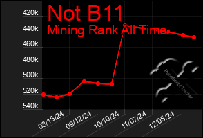 Total Graph of Not B11