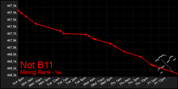 Last 7 Days Graph of Not B11