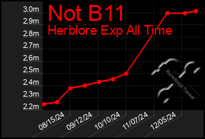 Total Graph of Not B11